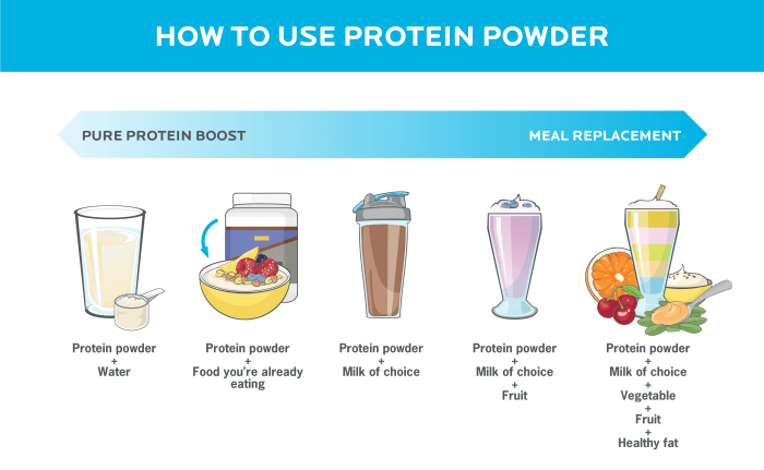 Protein powder usage